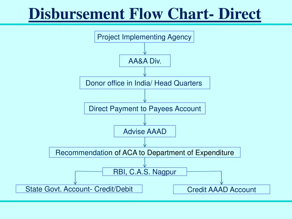 disbursement flow chart direct