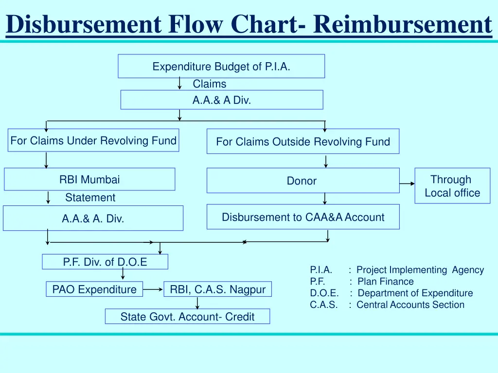 disbursement flow chart reimbursement