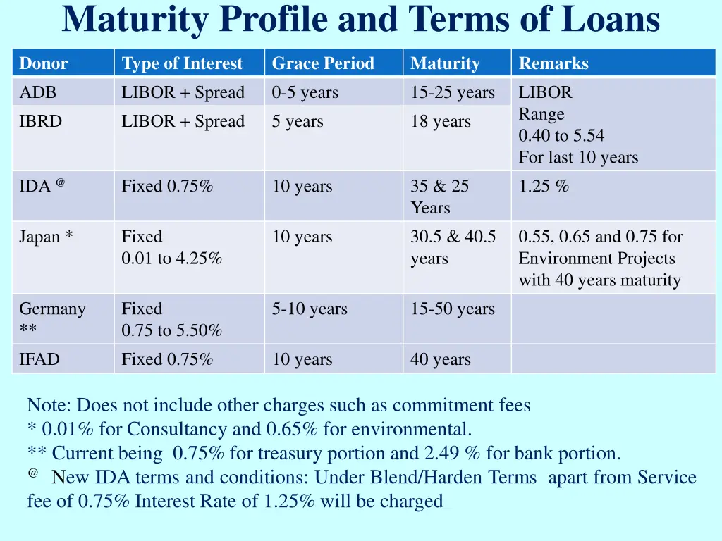 maturity profile and terms of loans