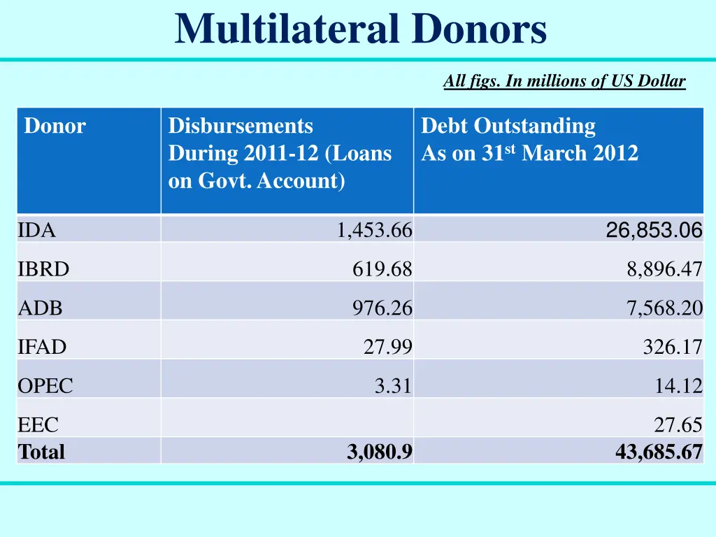 multilateral donors