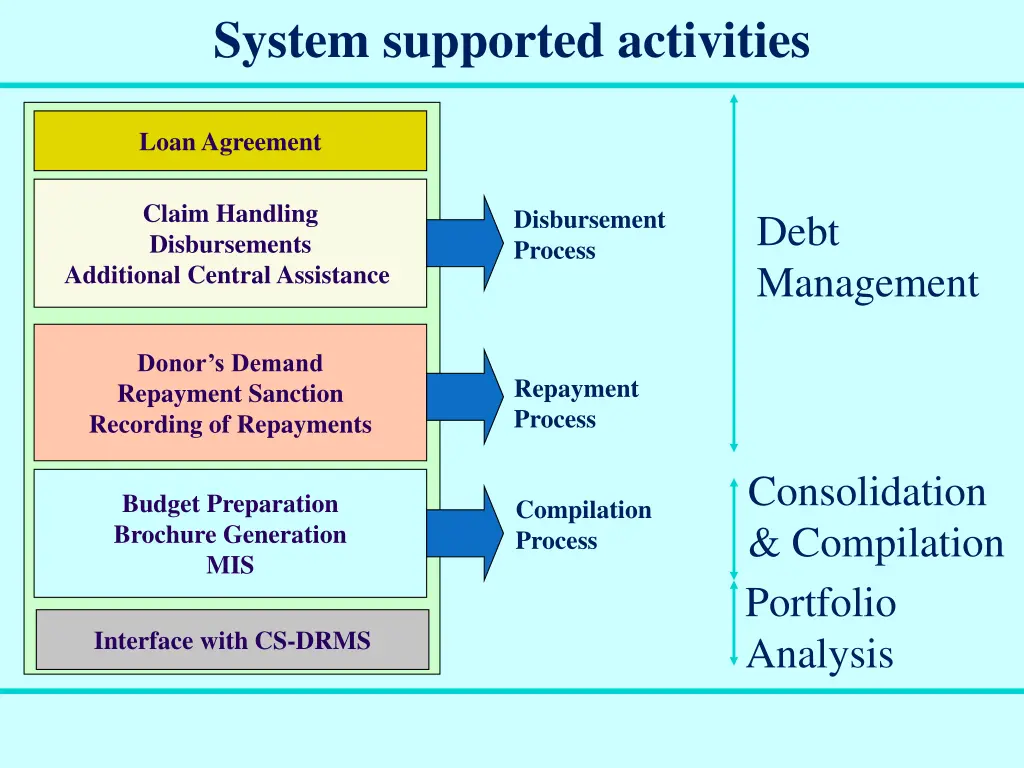 system supported activities