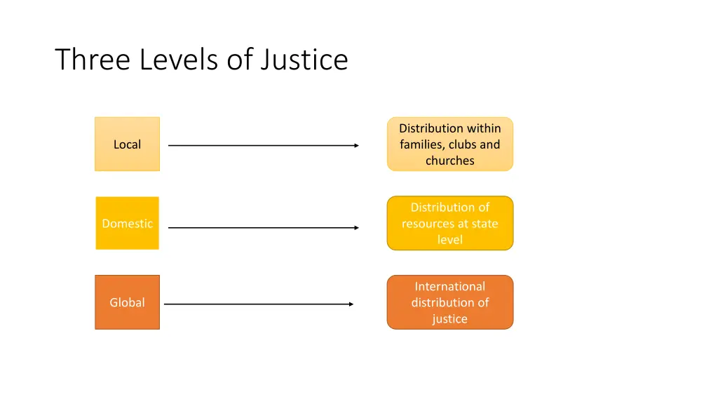 three levels of justice