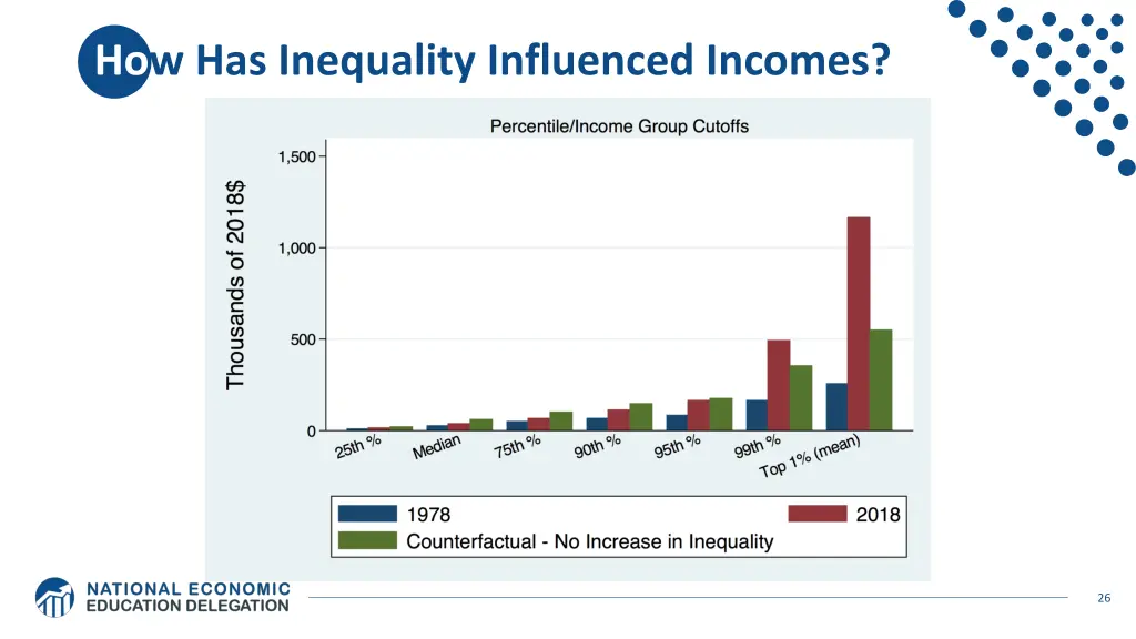 how has inequality influenced incomes