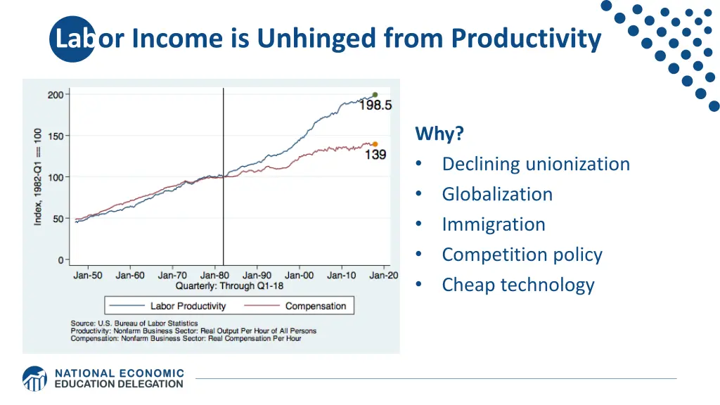 labor income is unhinged from productivity