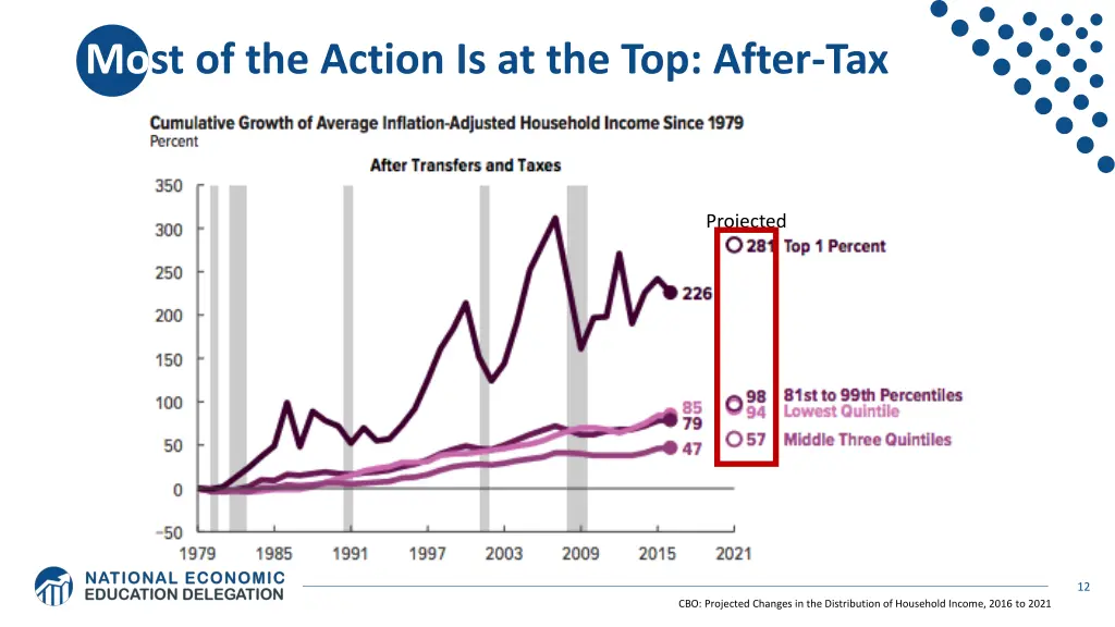 most of the action is at the top after tax
