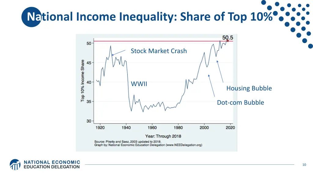 national income inequality share of top 10
