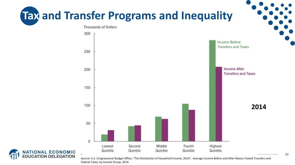 tax and transfer programs and inequality