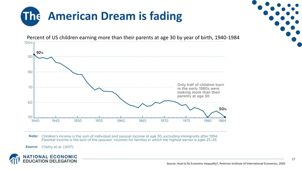 the american dream is fading