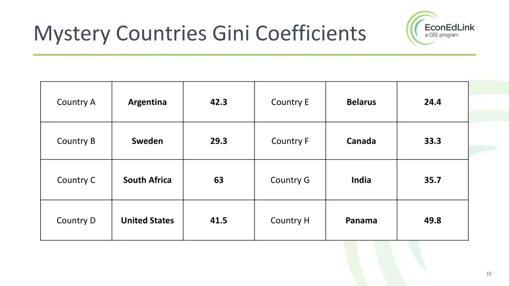 mystery countries gini coefficients