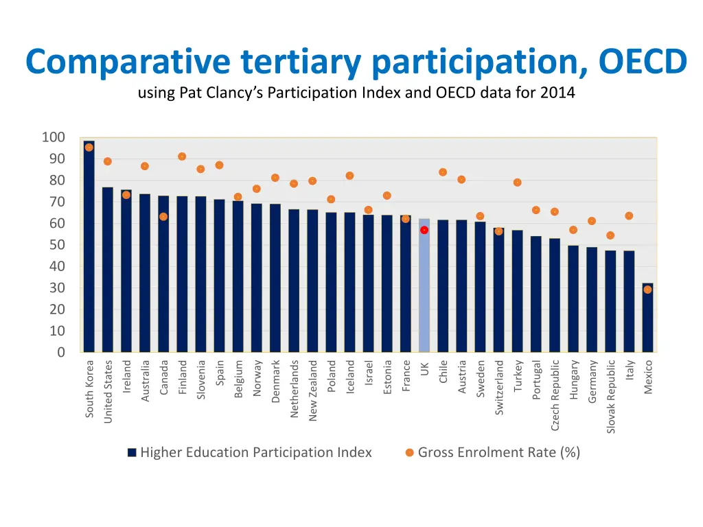 comparative tertiary participation oecd using
