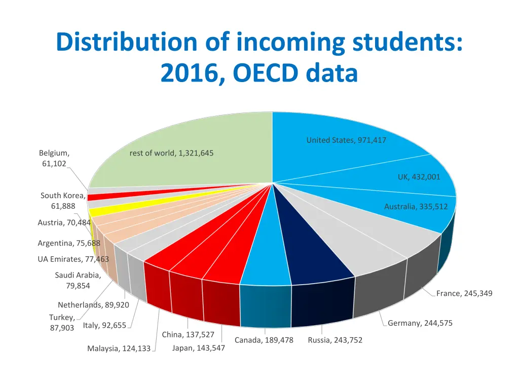 distribution of incoming students 2016 oecd data