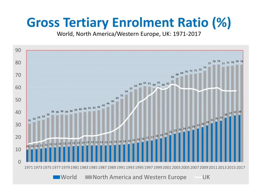 gross tertiary enrolment ratio world north