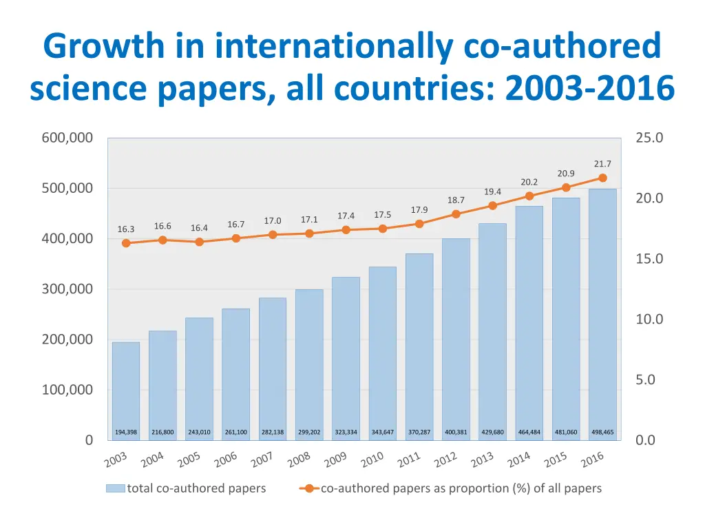 growth in internationally co authored science