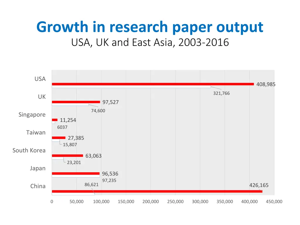 growth in research paper output usa uk and east