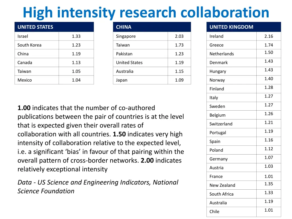 high intensity research collaboration
