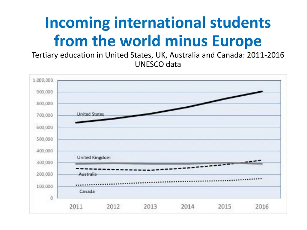 incoming international students from the world