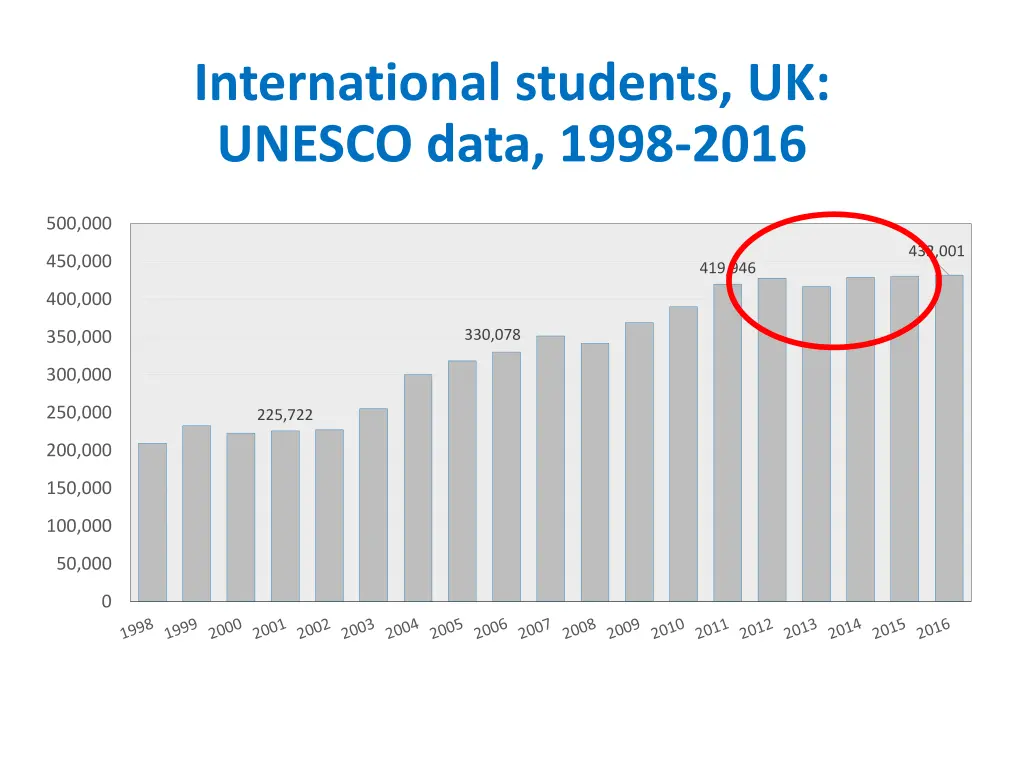 international students uk unesco data 1998 2016
