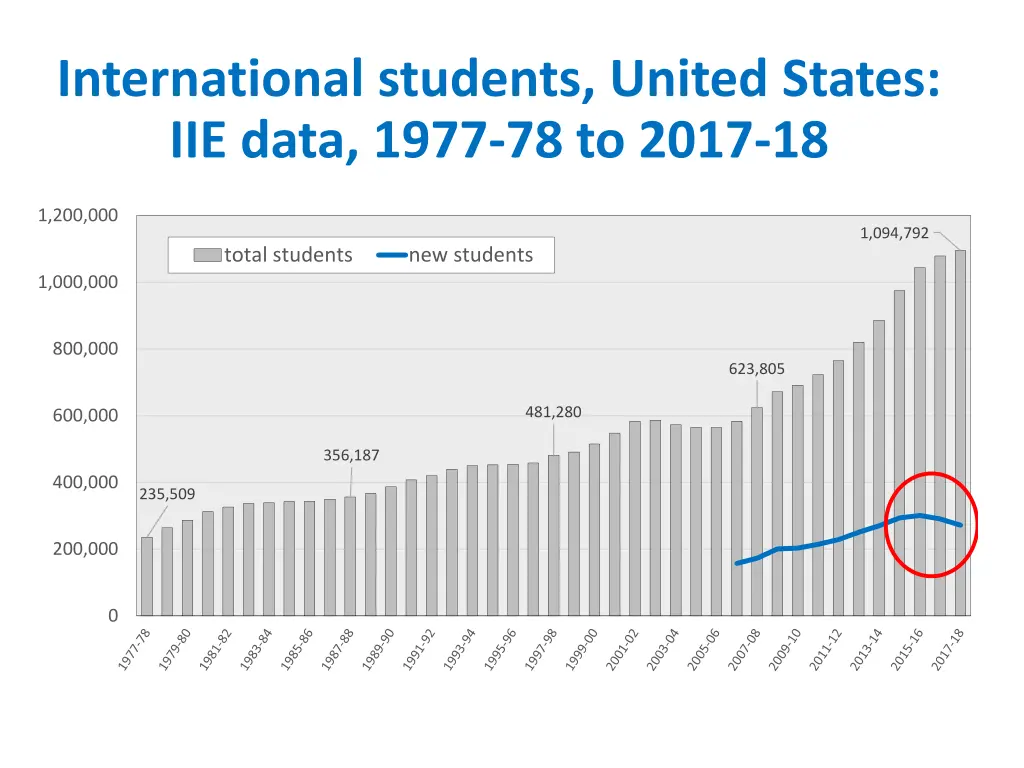 international students united states iie data