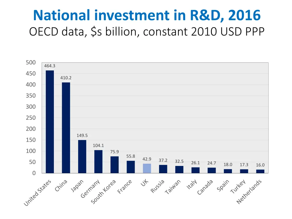 national investment in r d 2016 oecd data