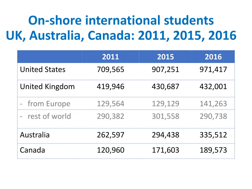 on shore international students uk australia