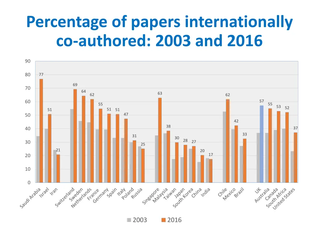 percentage of papers internationally co authored