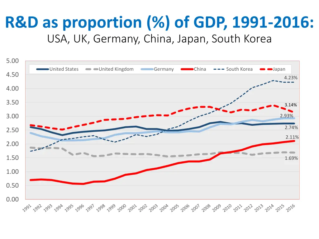 r d as proportion of gdp 1991 2016 usa uk germany