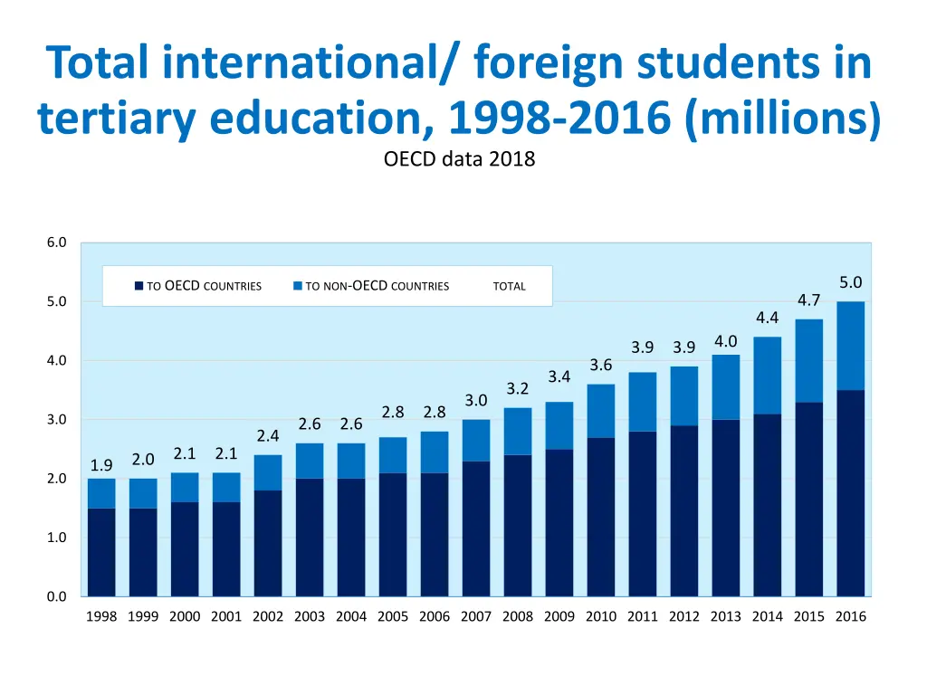 total international foreign students in tertiary
