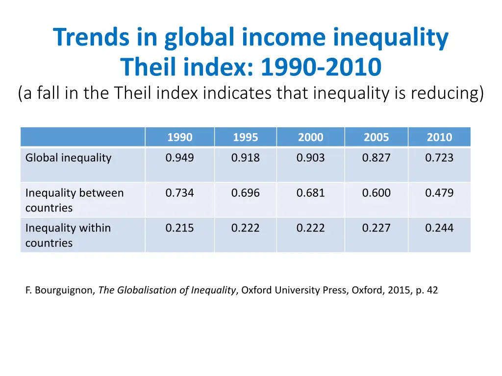 trends in global income inequality theil index
