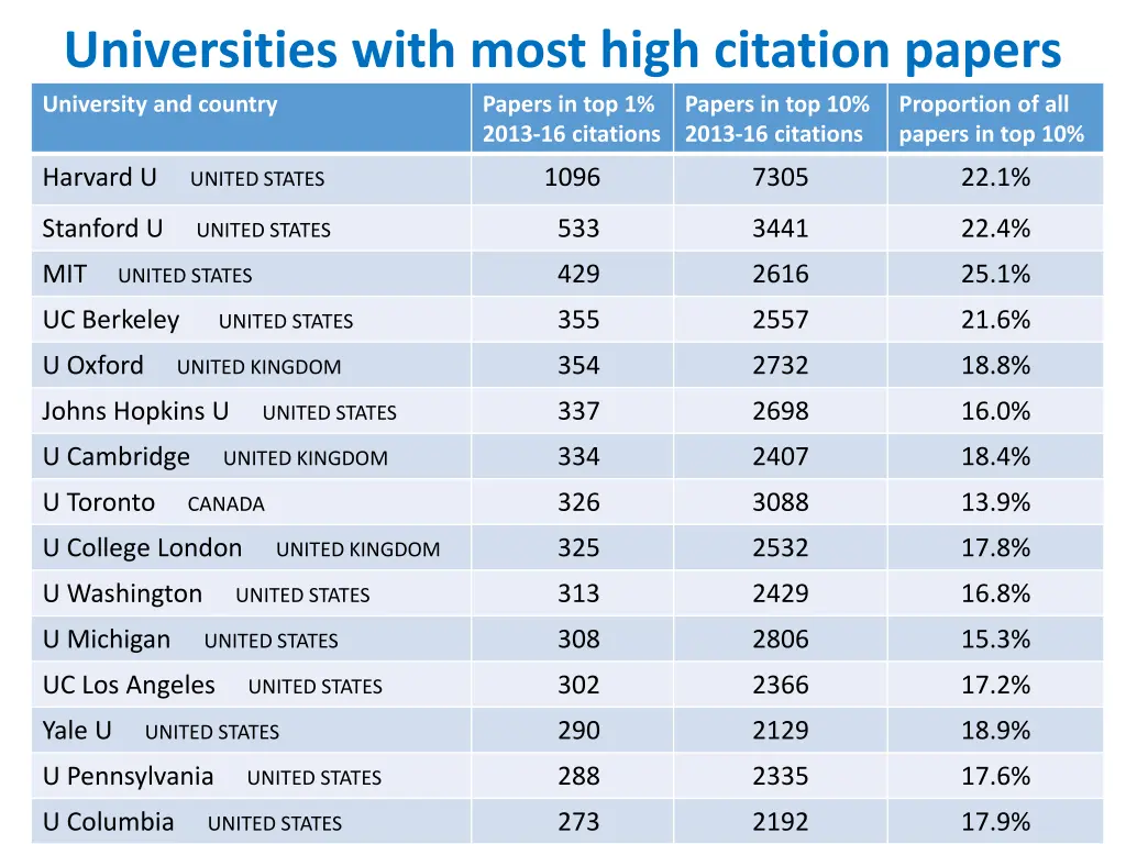 universities with most high citation papers