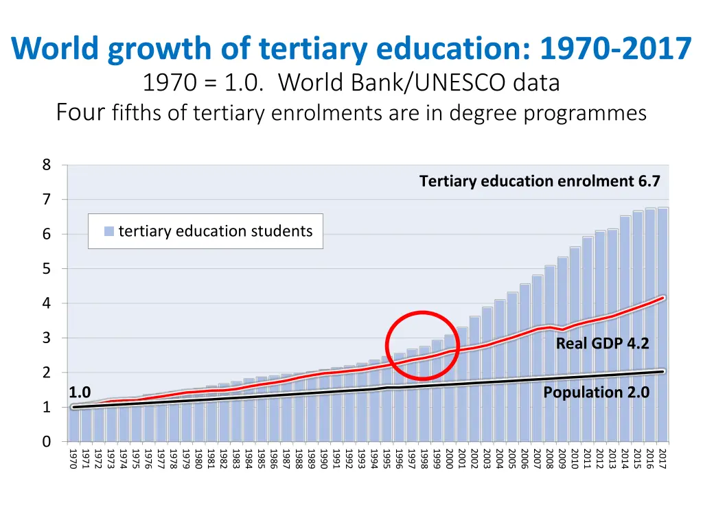 world growth of tertiary education 1970 2017 1970