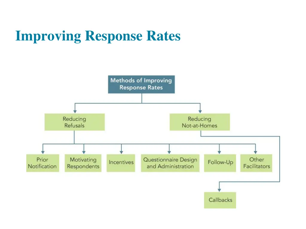 improving response rates