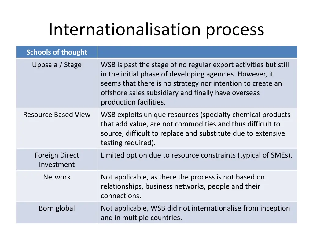 internationalisation process