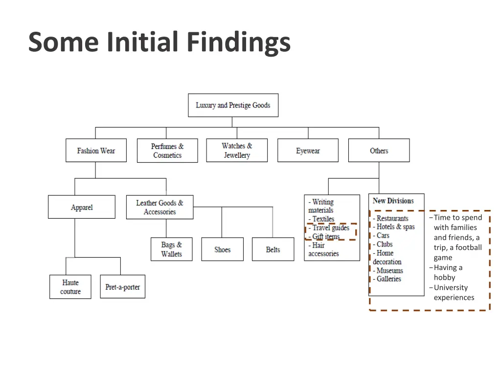 some initial findings