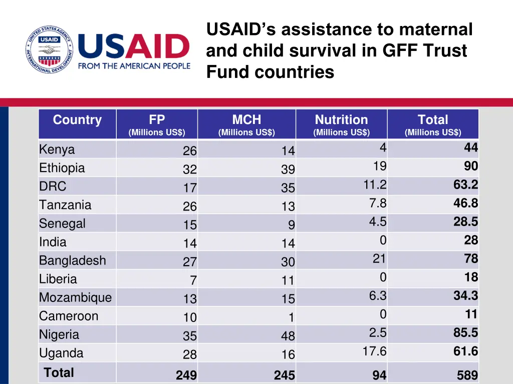 usaid s assistance to maternal and child survival
