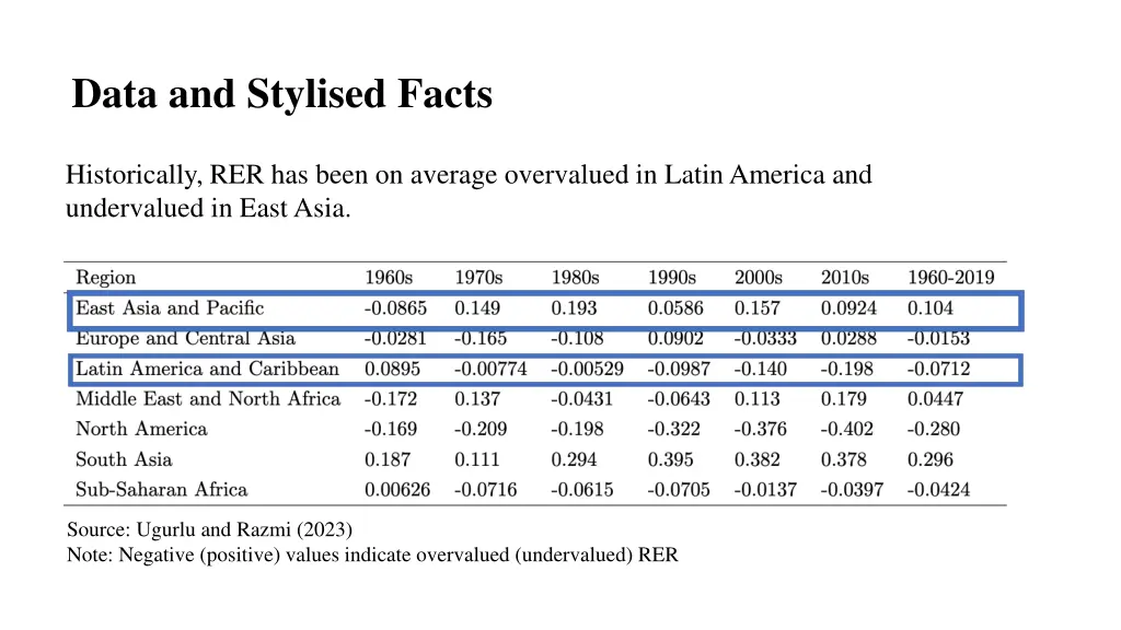 data and stylised facts
