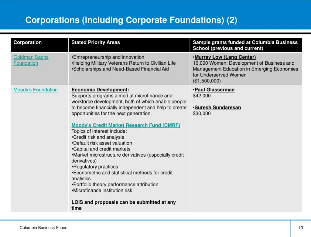 corporations including corporate foundations 2
