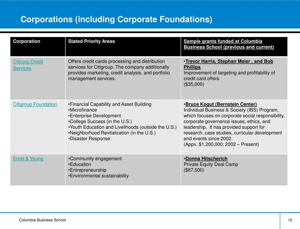 corporations including corporate foundations