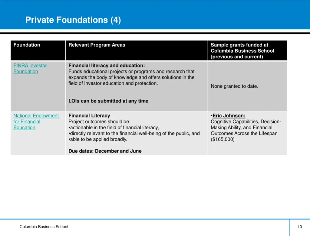 private foundations 4
