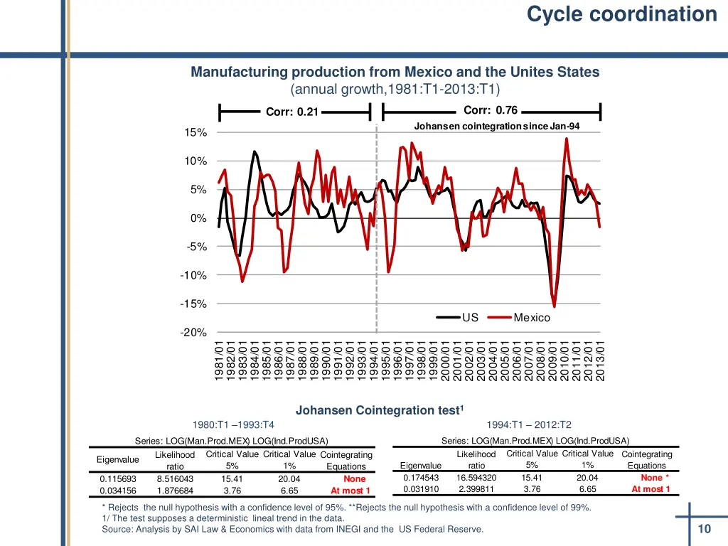 cycle coordination