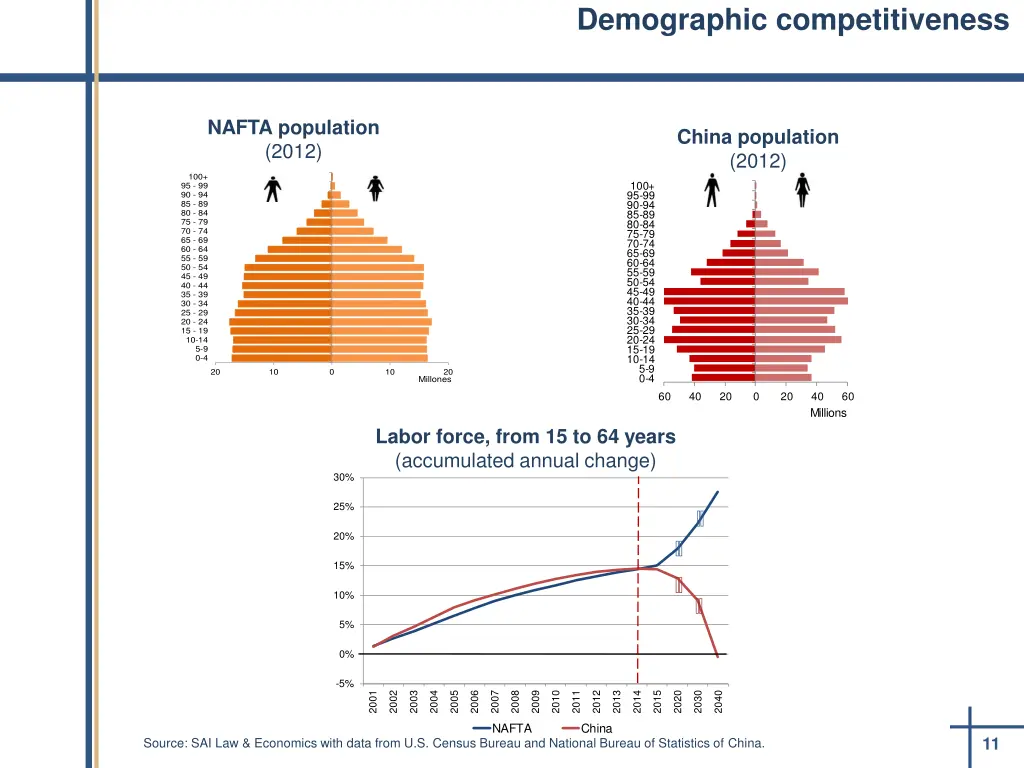 demographic competitiveness