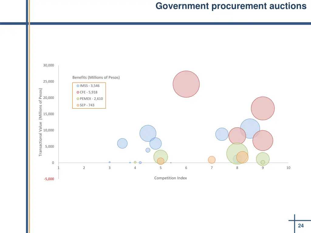 government procurement auctions 1