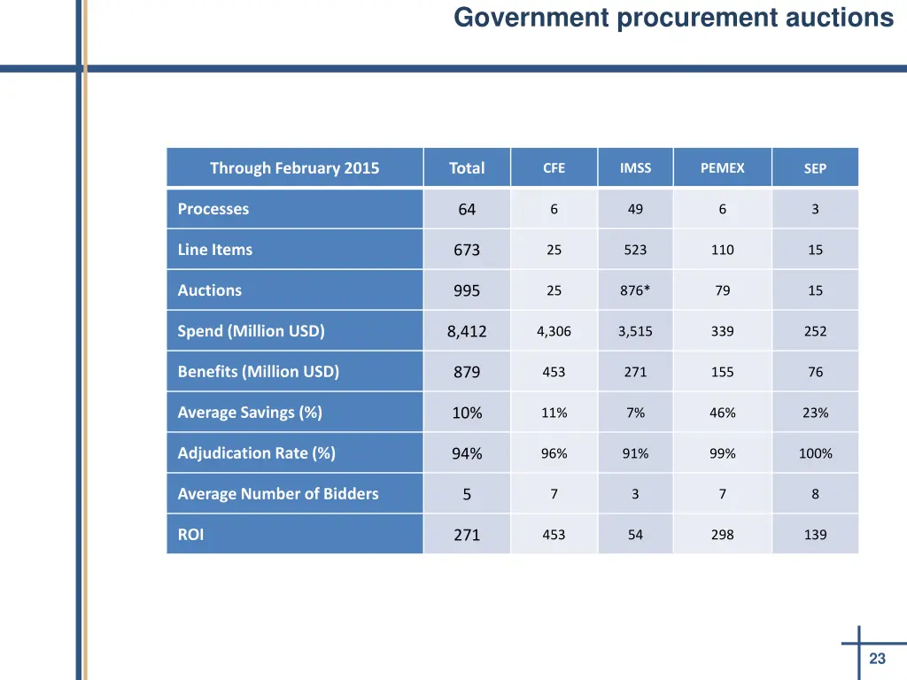 government procurement auctions