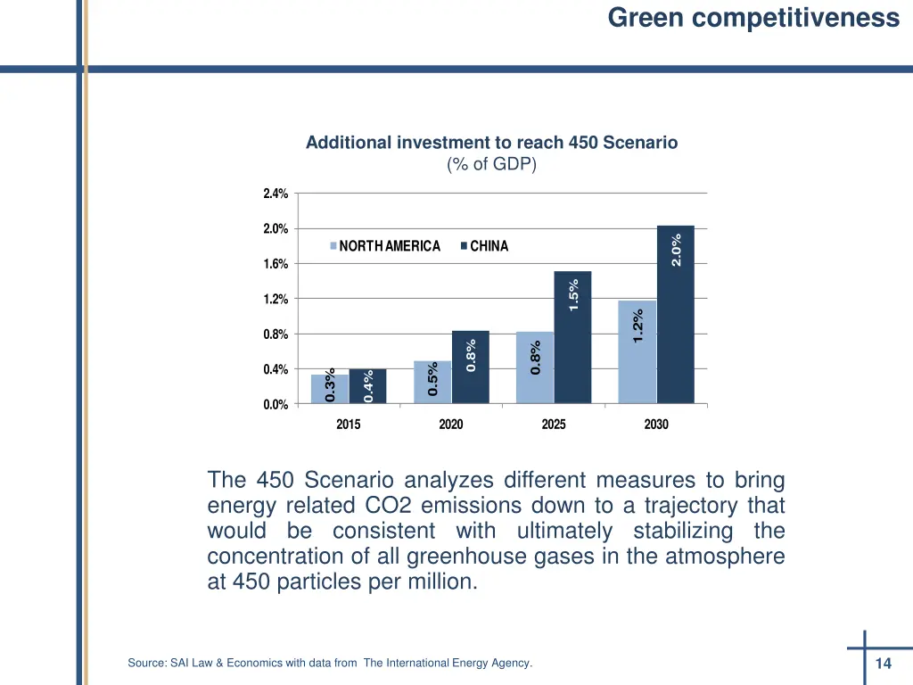 green competitiveness