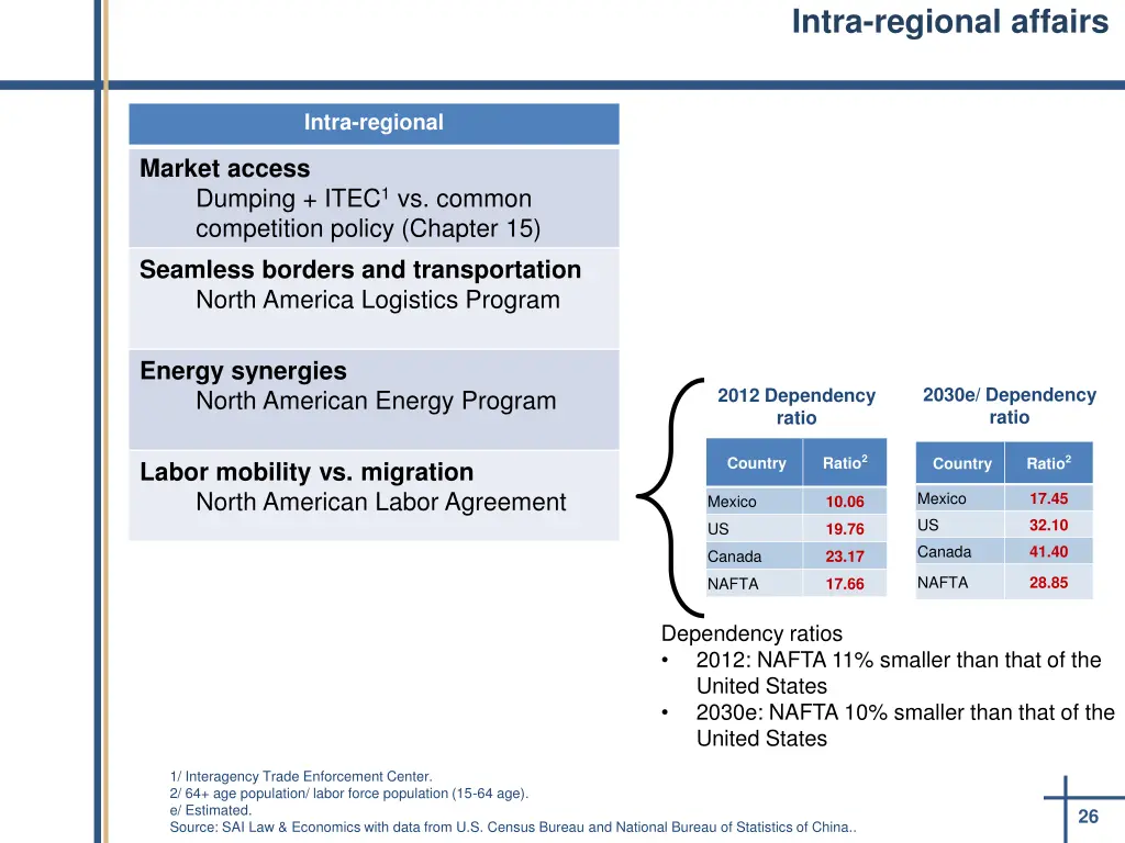 intra regional affairs