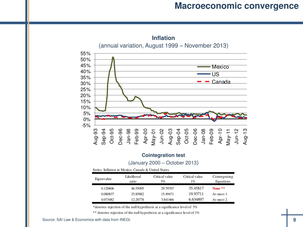 macroeconomic convergence 1