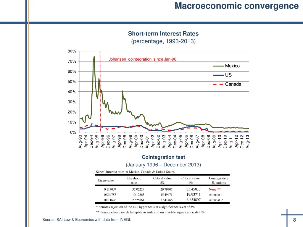 macroeconomic convergence