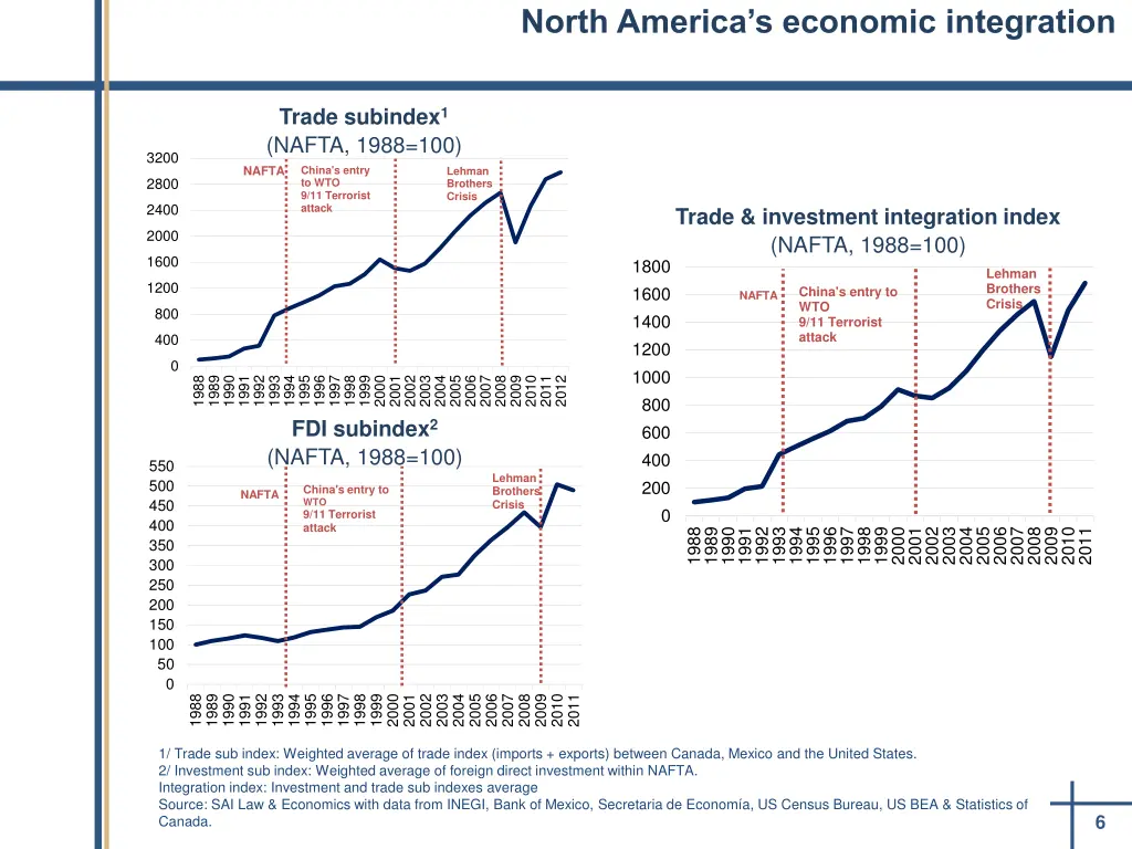 north america s economic integration