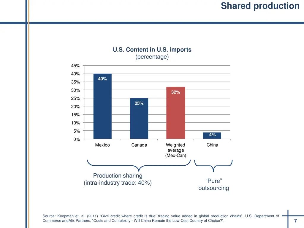 shared production