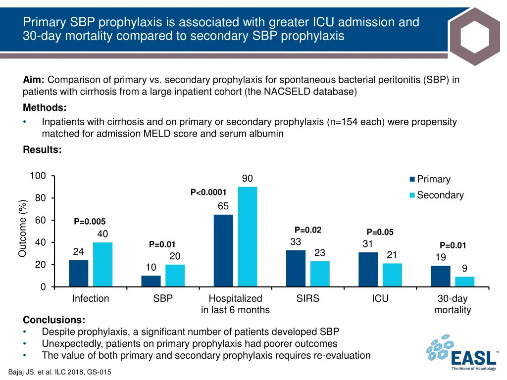 primary sbp prophylaxis is associated with