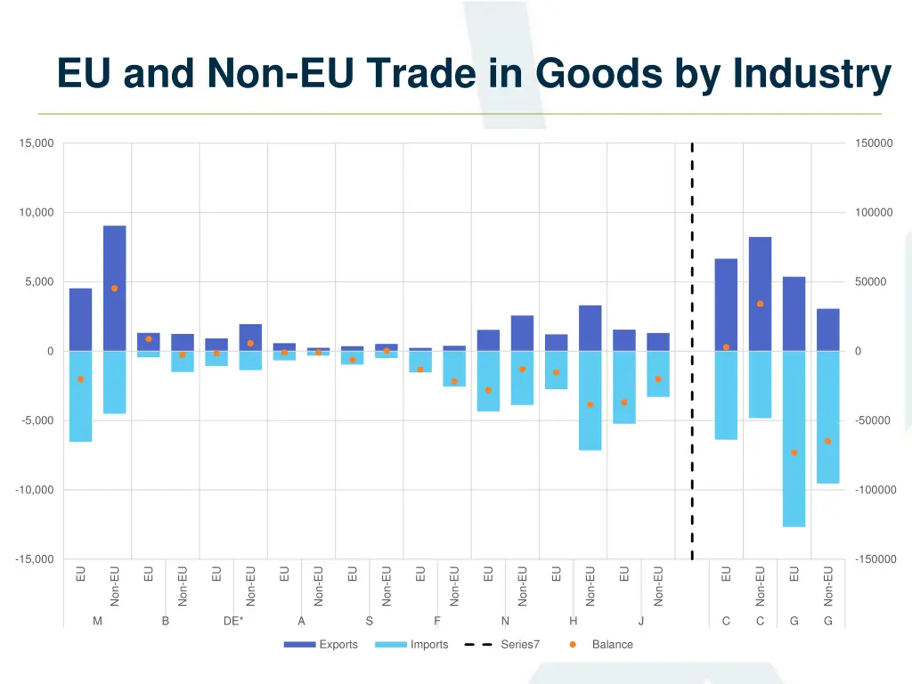 eu and non eu trade in goods by industry